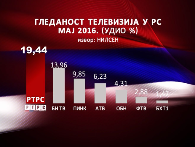 Гледаност телевизија у РС - мај 2016. (УДИО %) - Фото: РТРС